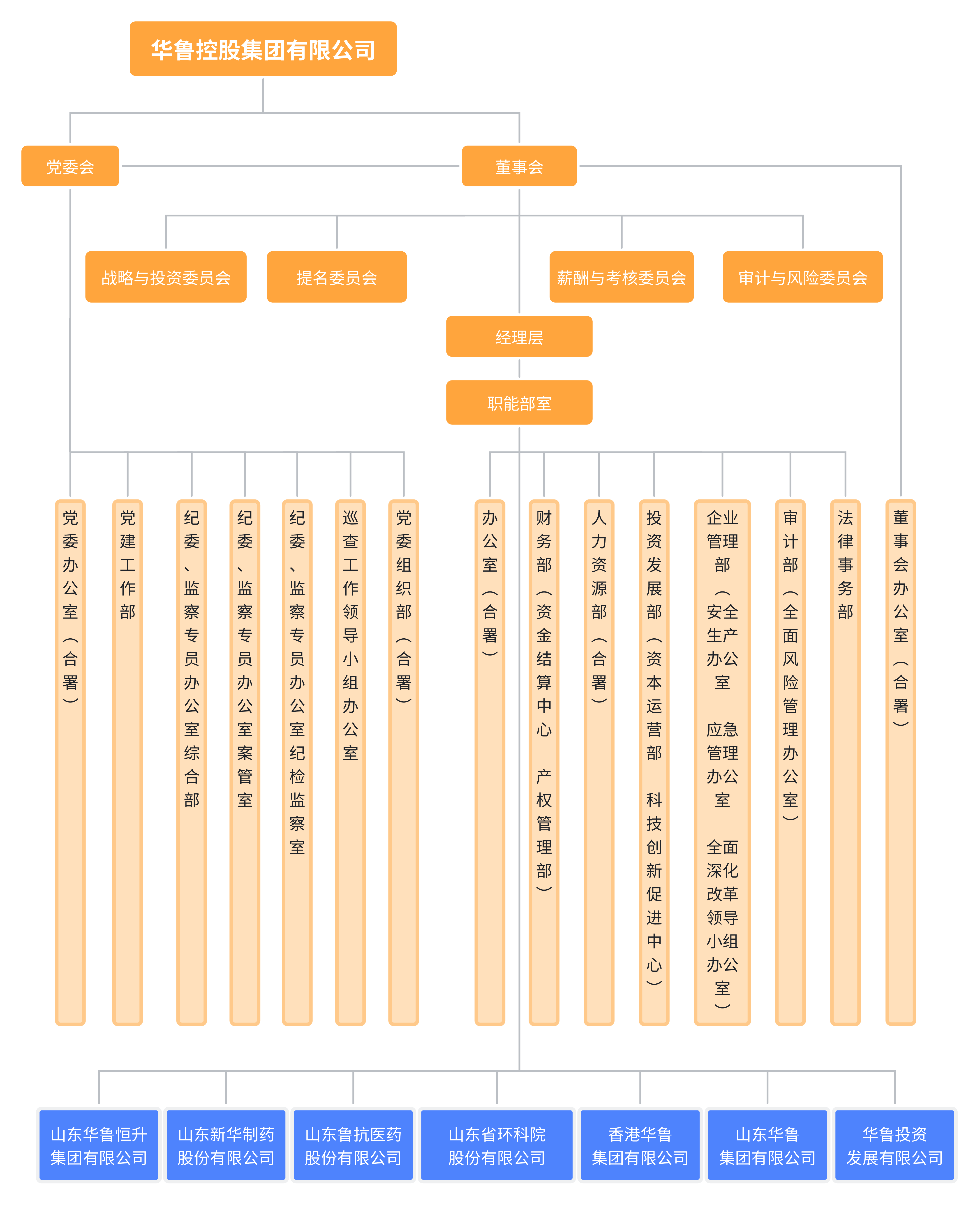 華魯組織架構(gòu)