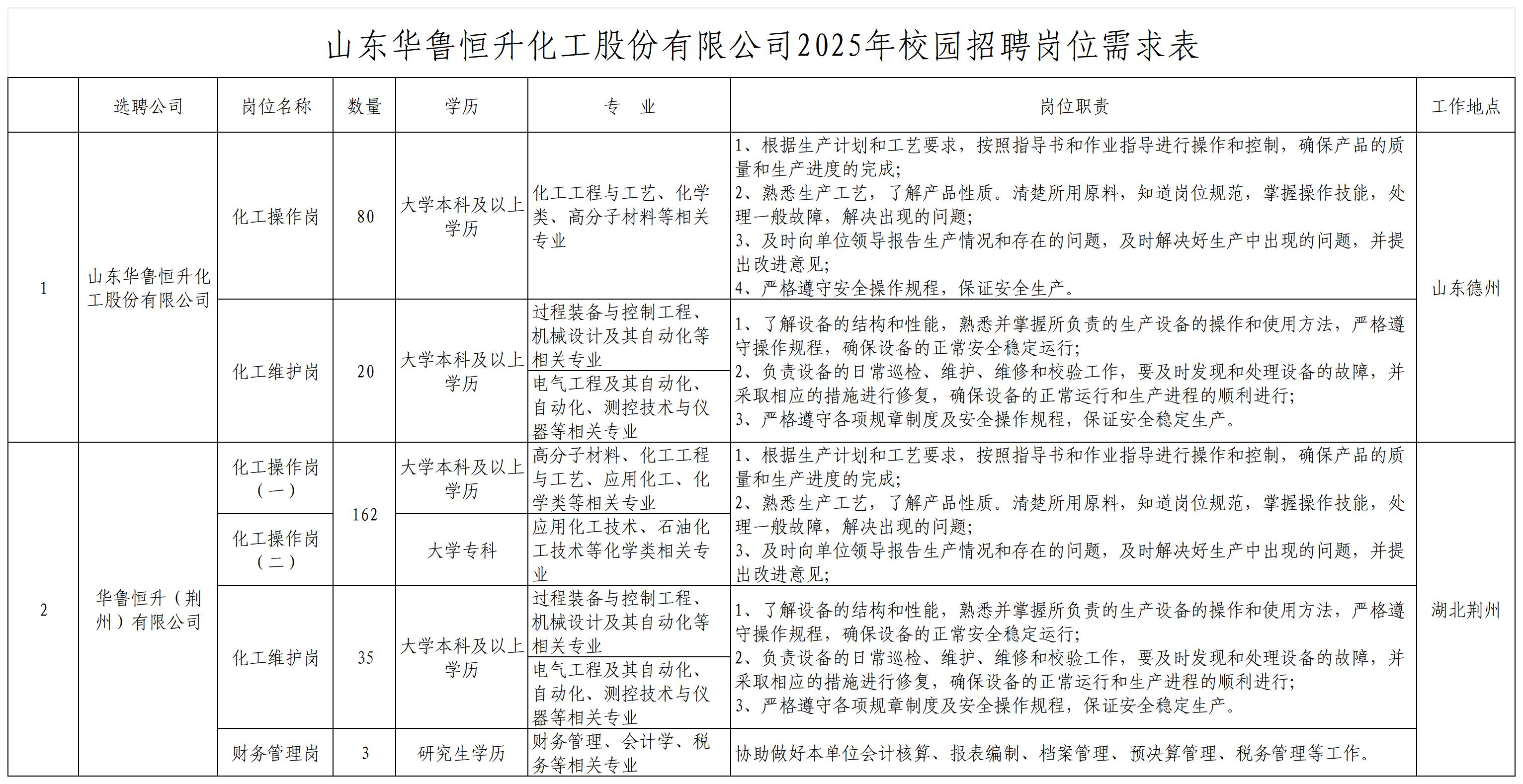 附件:山東華魯恒升化工股份有限公司2025年校園招聘崗位需求表_Sheet1 附件:山東華魯恒升化工股份有限公司2025年校園招聘崗位需求表_Sheet1.jpg